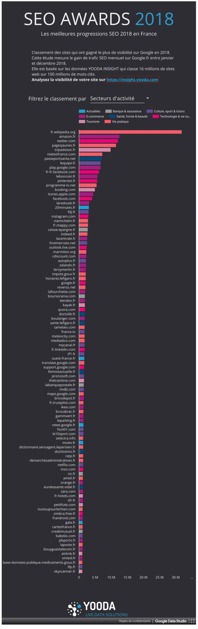 Infographie des sites ayant la meilleure progression SEO 2018