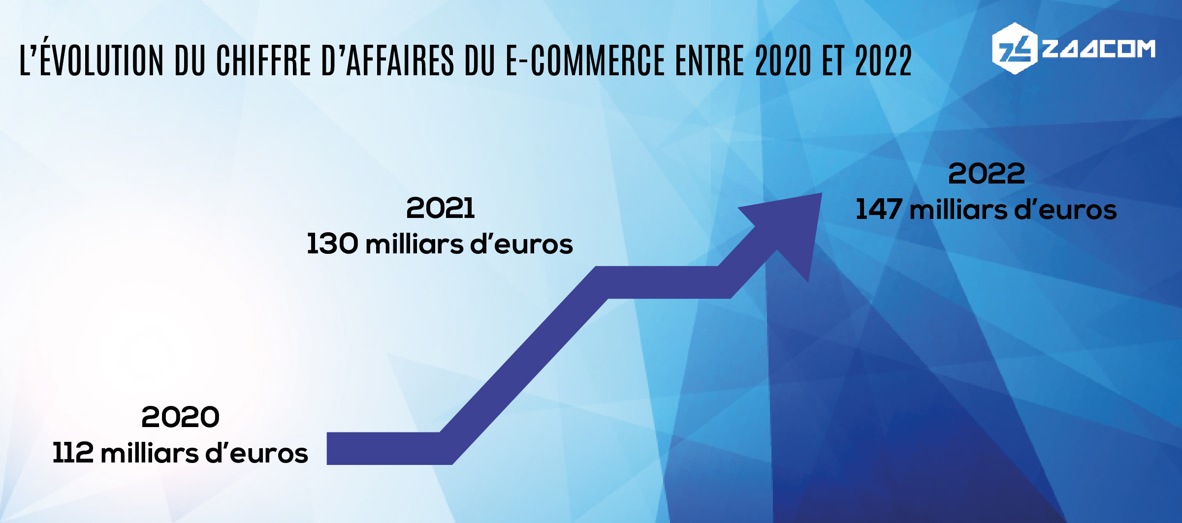 évolution CA e-commerce entre 2020 et 2022