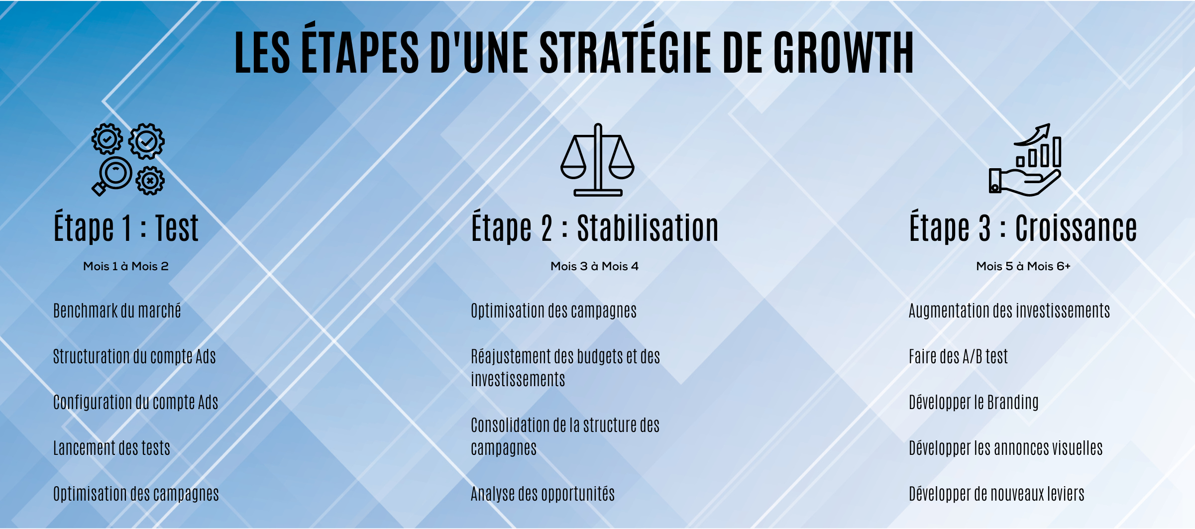 Les étapes d une stratégie de growth