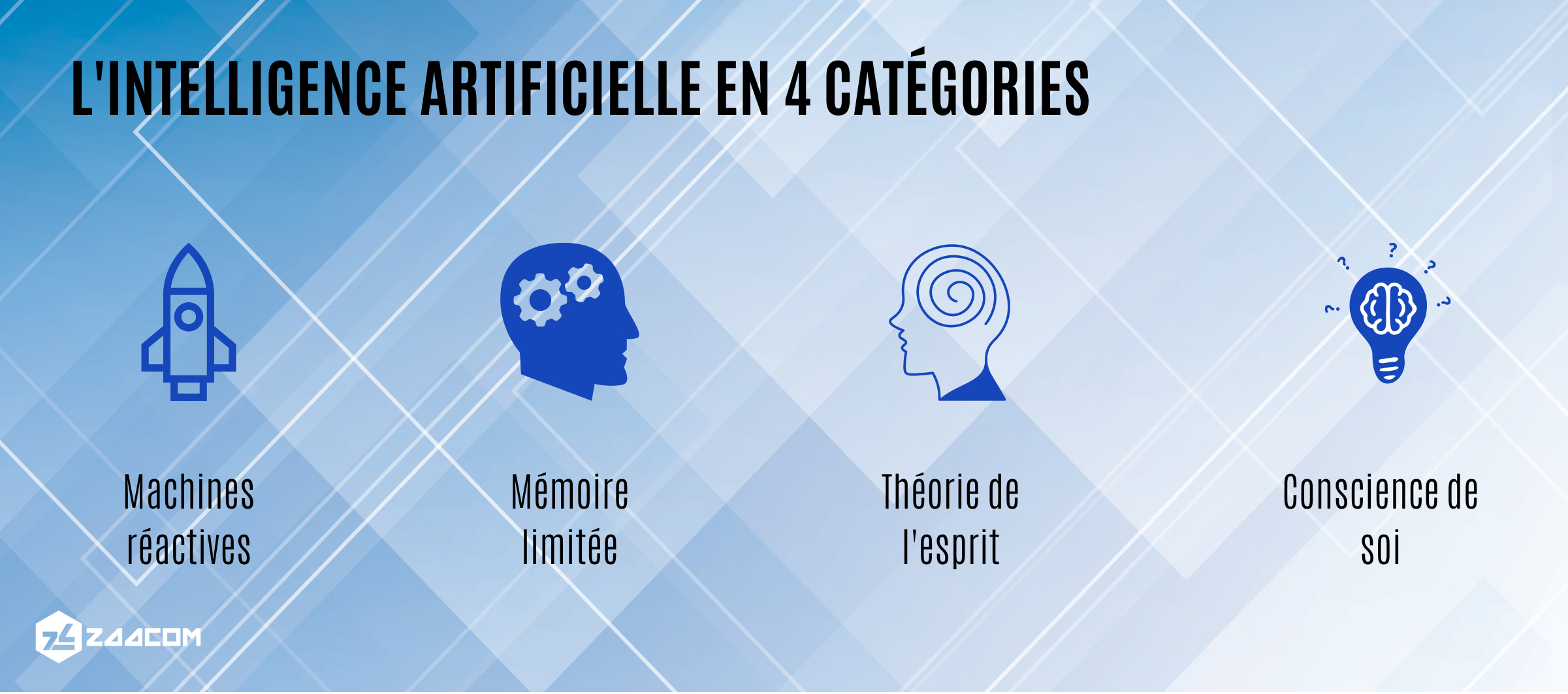 intelligence artificielle en 4 categories