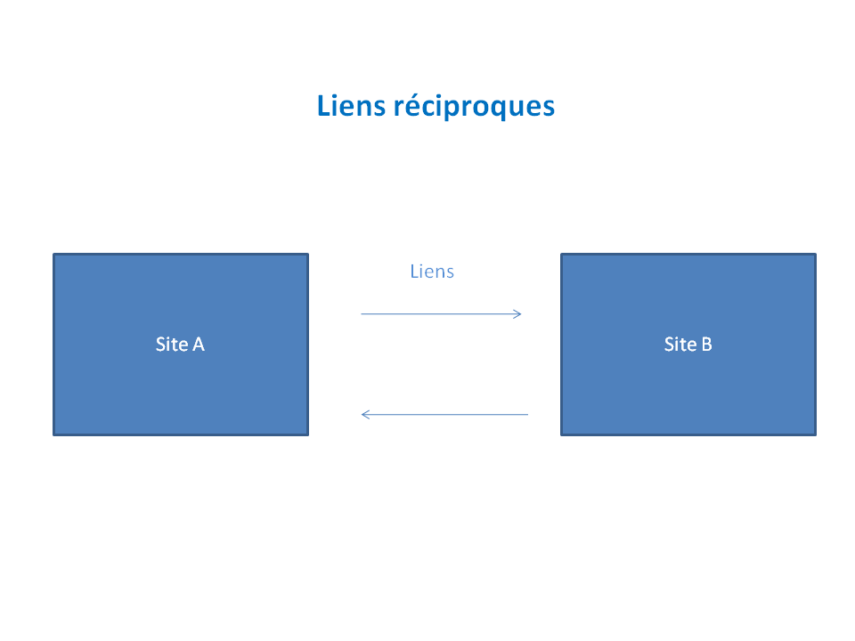 Définition de Liens réciproques