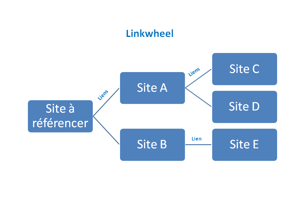 Définition de Linkwheel