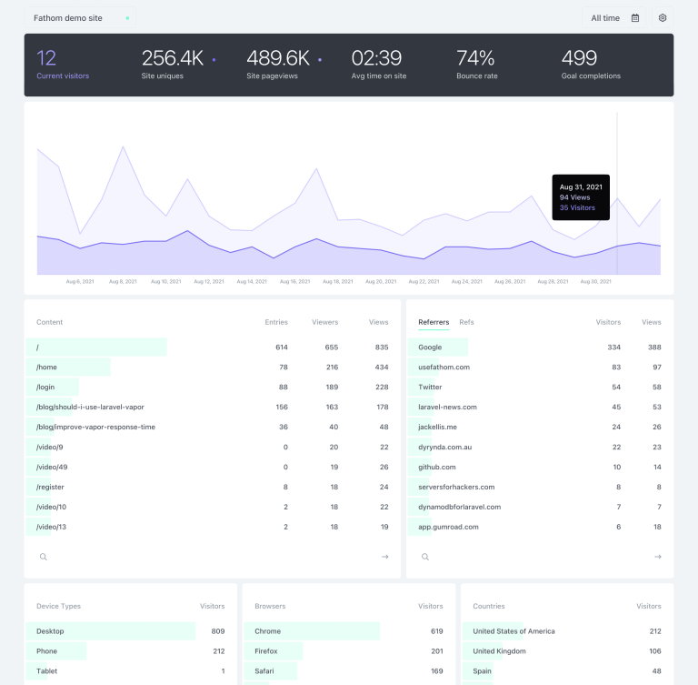 Interface de Fathom Analytics