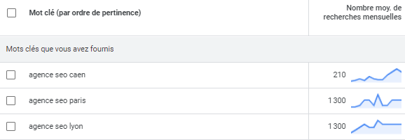 Mots clés et nombre de recherches mensuelles