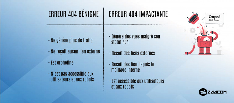 Différence entre erreur 404 bénigne et erreur 404 impactante