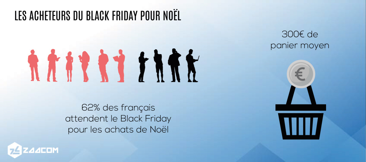 Les acheteurs du Black Friday pour Noël