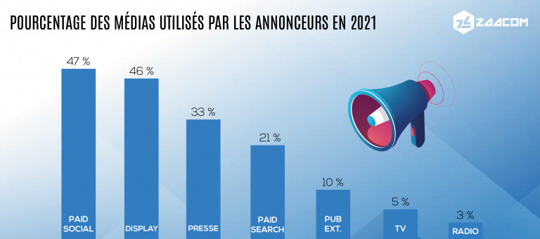 Pourcentage des médias utilisés par les annonceurs en 2021