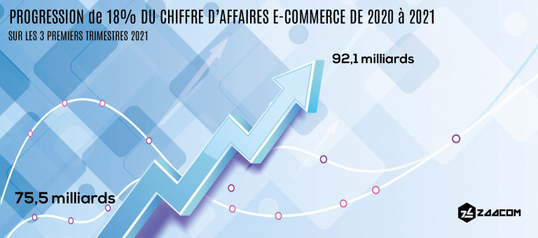 Chiffre du e-commerce entre 2020 et 2021