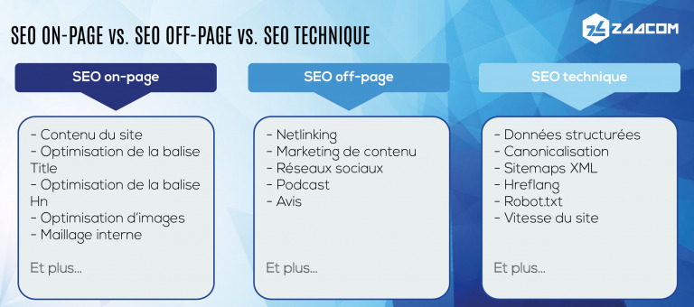 seo on page et off page