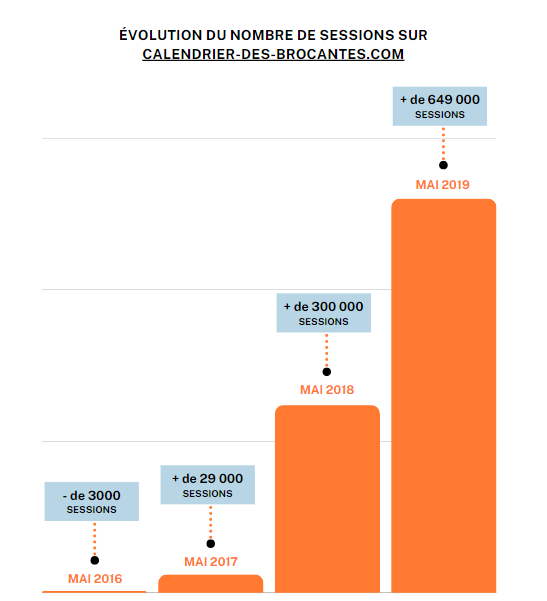 Résultats Calendrier des brocantes