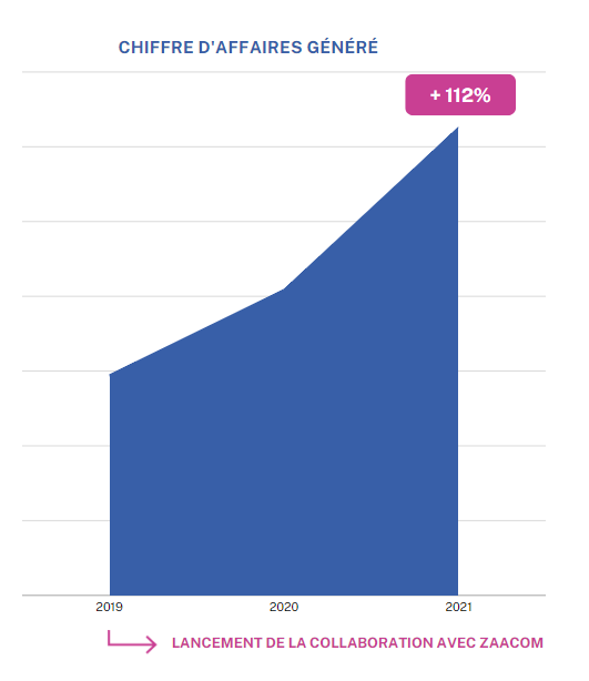 chiffre d'affaires Equip Horse