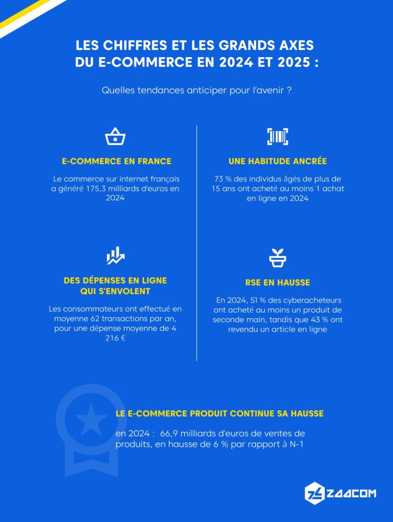 Infographie chiffres e-commerce 2024